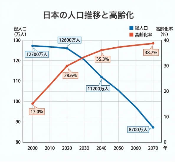 日本の人口推移と高齢化グラフ